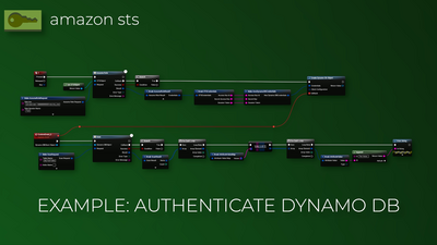 AWS STS (Security Token Service) 