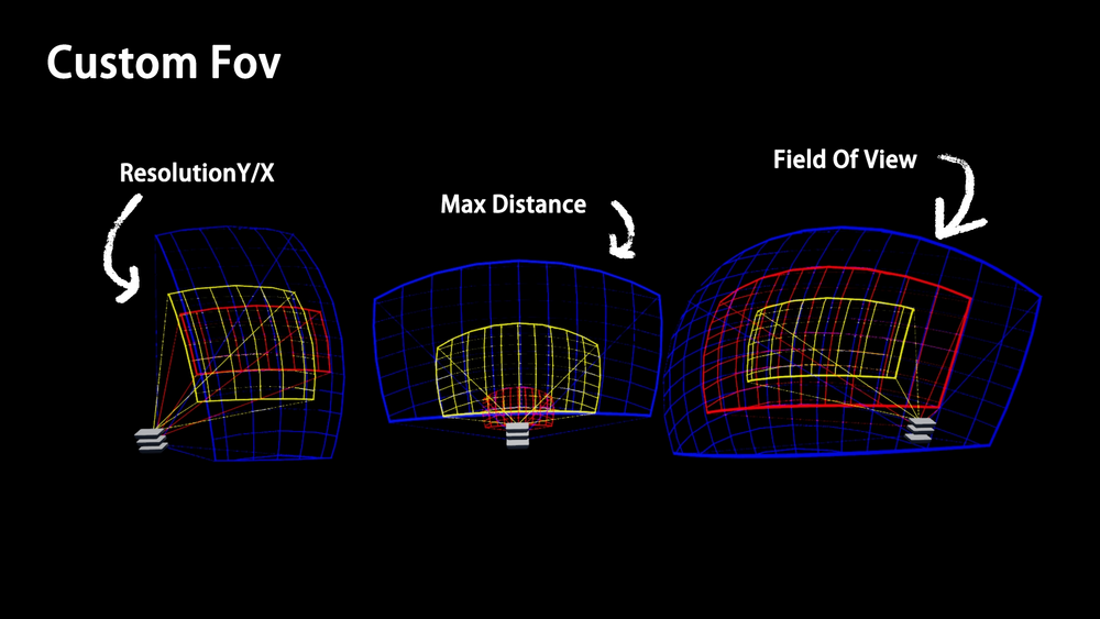 FOV Based Projector 